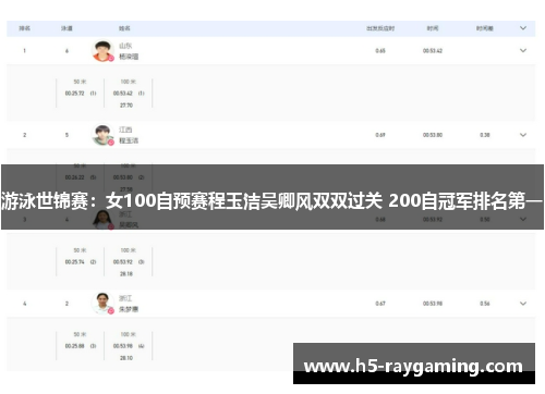 游泳世锦赛：女100自预赛程玉洁吴卿风双双过关 200自冠军排名第一